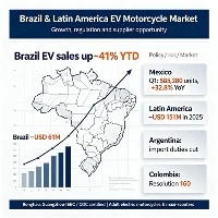 Chinese Brands Take 10 Of Brazil's Top 15 Electric Motorcycle Spots, H1 2026